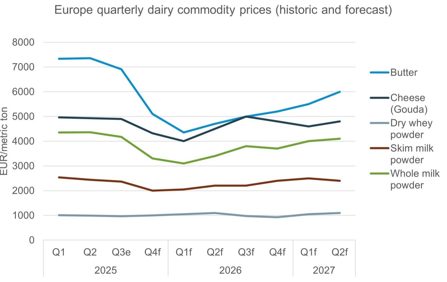 Commodity price forecast